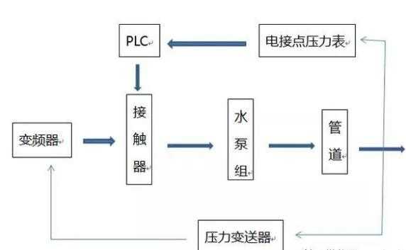 變頻恒壓供水系統(tǒng)