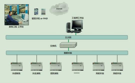 中央空調(diào)制冷站能源管理系統(tǒng)